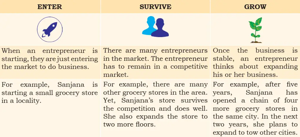 Revision Notes For Class It Chapter Entrepreneurial Skills