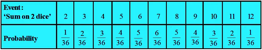 NCERT-solution-CBSE-Maths-10-chapter-14-Q.22-Ans