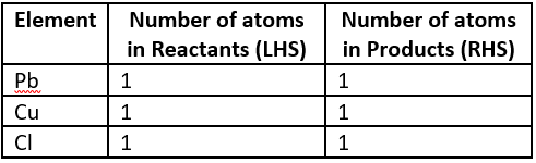 Competency Based Questions Class 10 Science Chapter 1 Q-7-b