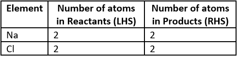 Competency Based Questions Class 10 Science Chapter 1 Q.8 (b)