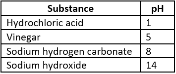 cbe-science-10-ch-2-q-18