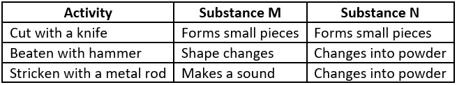 cbe-science-10-ch-3-q-1-table
