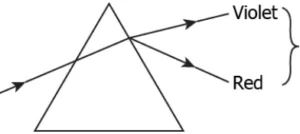 cbe-science-10-ch-10-q-10-b