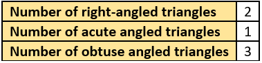 cbe-questions-maths-class-6-ch-05-q-22-b