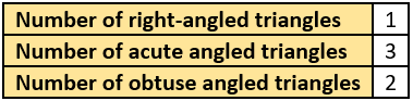 cbe-questions-maths-class-6-ch-05-q-22-c