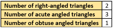 cbe-questions-maths-class-6-ch-05-q-22-d