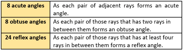 cbe-questions-maths-class-6-ch-05-q-8-b