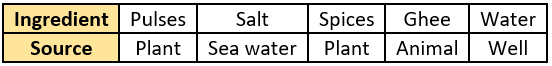 cbe-questions-science-class-6-ch-1-q-4-a