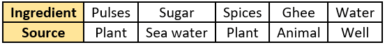 cbe-questions-science-class-6-ch-1-q-4-b