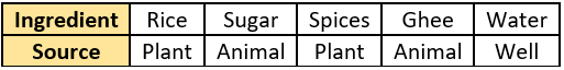 cbe-questions-science-class-6-ch-1-q-4-c