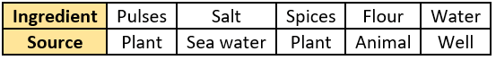 cbe-questions-science-class-6-ch-1-q-4-d