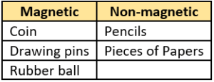 cbe-questions-science-class-6-ch-10-q-4-a