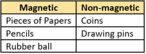 cbe-questions-science-class-6-ch-10-q-4-b
