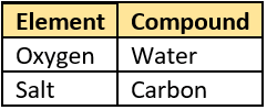 cbe-questions-science-class-9-ch-2-q-46-a
