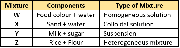 cbe-questions-science-class-9-ch-2-q-5