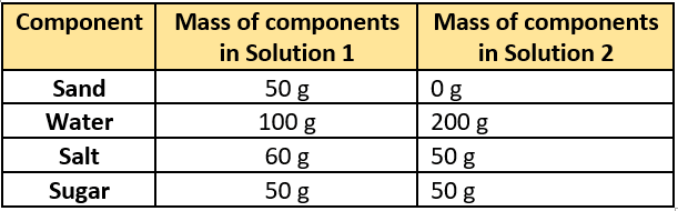 cbe-questions-science-class-9-ch-3-q-2