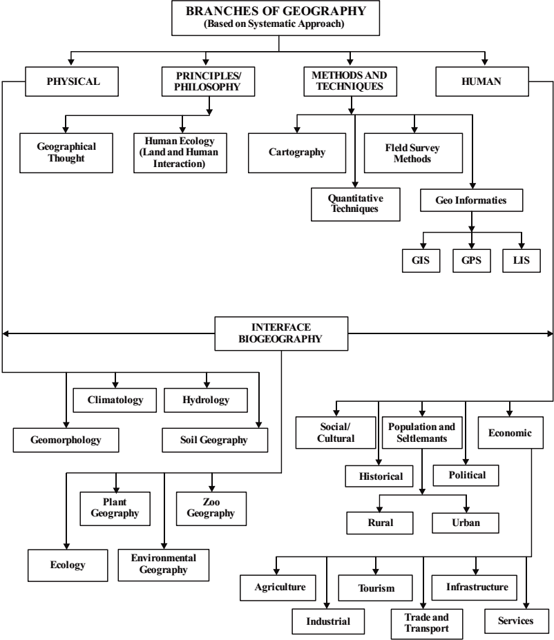 flowchart-geography-class-11-ch-1-q-1a