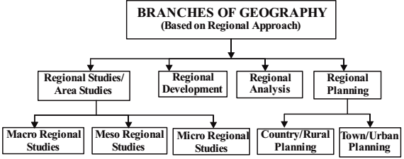 flowchart-geography-class-11-ch-1-q-1b