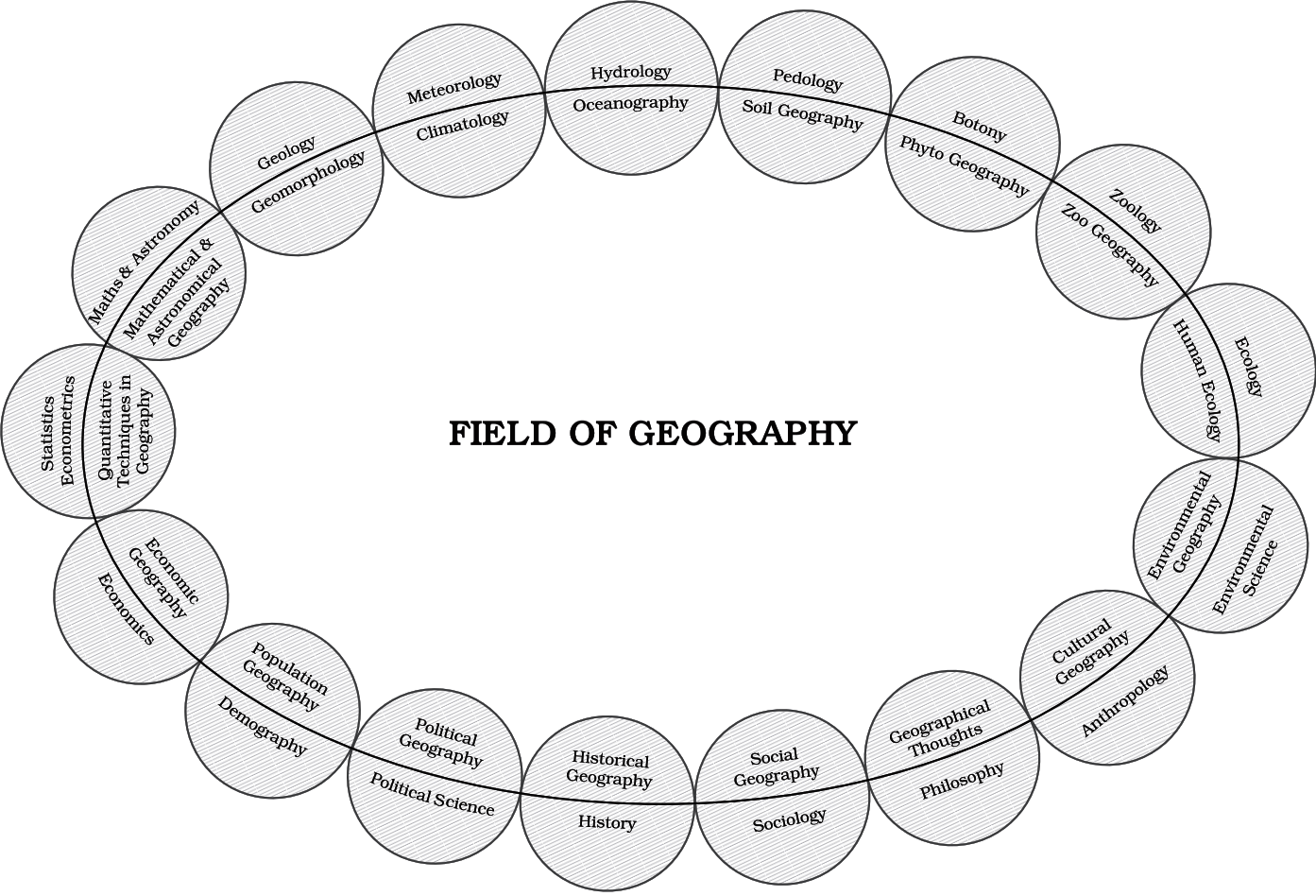 flowchart-geography-class-11-ch-1-q-1c