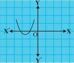 NCERT Solutions Maths Chapter 2 Exercise 2.1 Q.1-iv