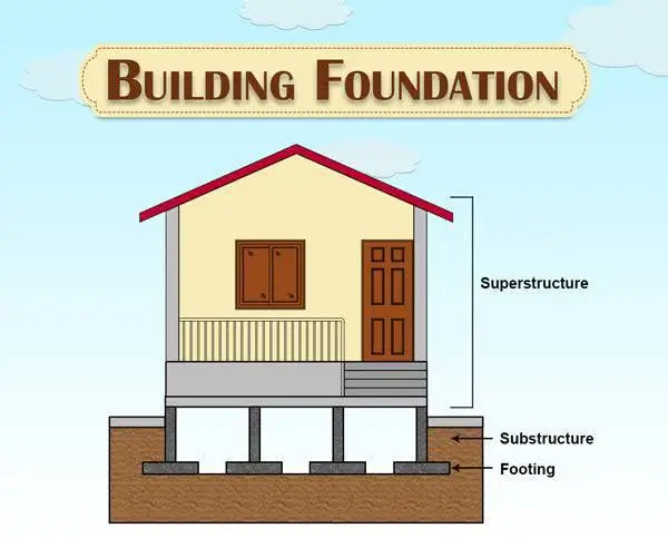 What are the importance of Foundation in building construction?