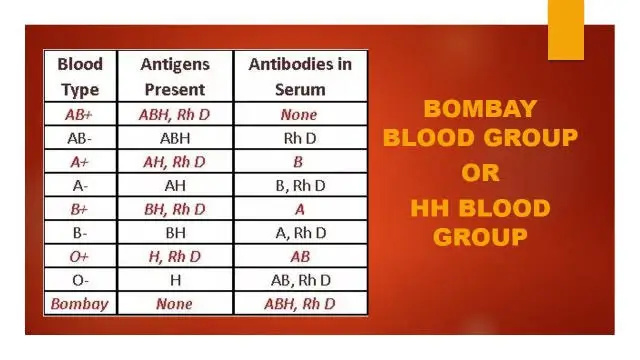 What is Bombay Blood Group?
