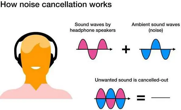 How does Active Noise Cancelling Headphones work?