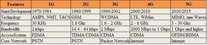What are G, E, H, H+, LTE, 3G, 4G, 5G displayed on your smartphone when you switch on mobile data for internet?