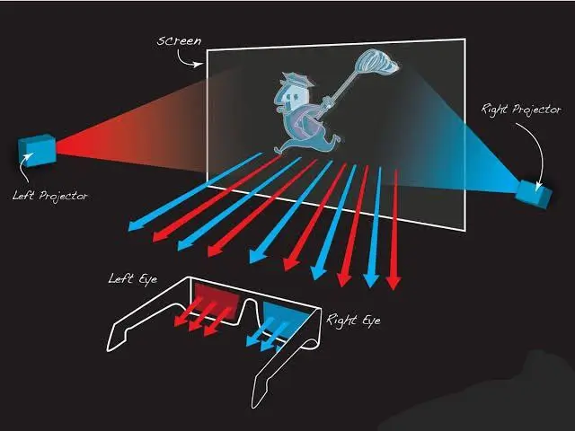 How do the 3D Movies work?