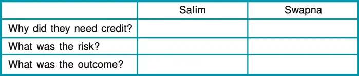 Intext Questions Economics Class 10 Chapter 3 Salim Swapna