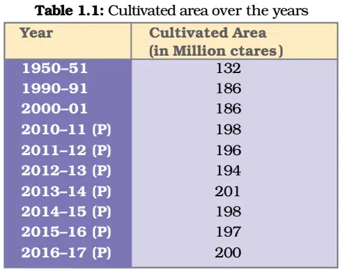 Revision Notes Economics Class 9 Chapter 1 table1.1
