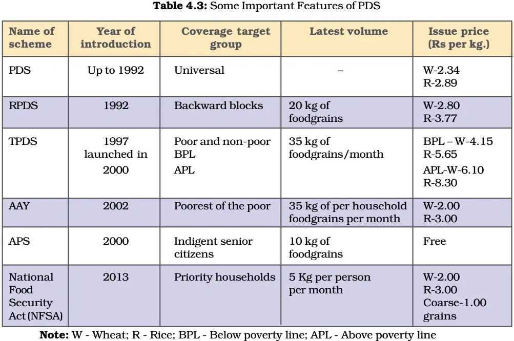 Revision Notes Economics Class 9 Chapter 4 table 4.3