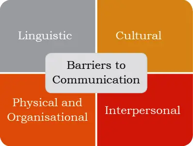 Barriers to Communication