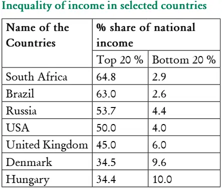 Inequality of Income in Selected Countries