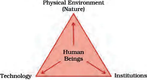 Interdependent Relationship Resources and Development