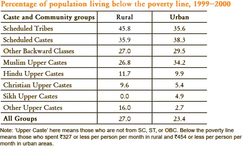 Percentage of Population BPL