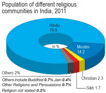 Population of Different Communities