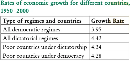 Rates of Economic Growth for Different Countries