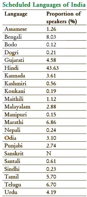 Scheduled Languages of India Table