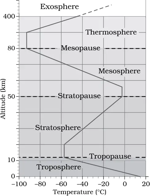 NCERT Solution 11th Geography Chapter 7 Q3 (ii)
