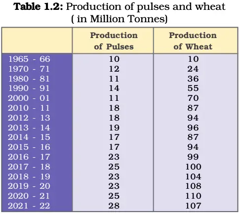 Intext Questions Economics Class 9 Chapter 1 The Story of Village Palampur 03