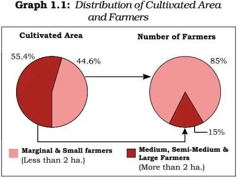 Intext Questions Economics Class 9 Chapter 1 The Story of Village Palampur 05