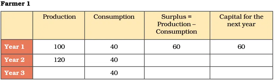 Intext Questions Economics Class 9 Chapter 1 The Story of Village Palampur 07