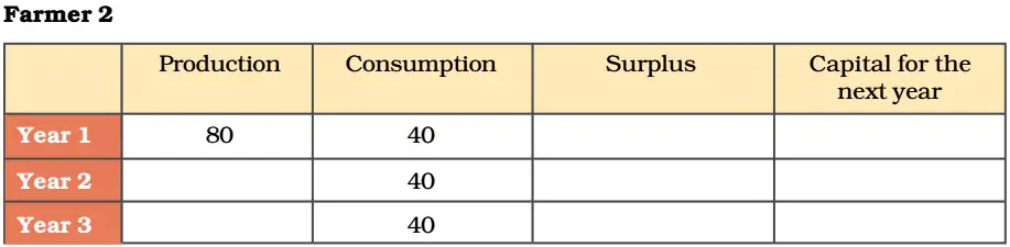 Intext Questions Economics Class 9 Chapter 1 The Story of Village Palampur 08