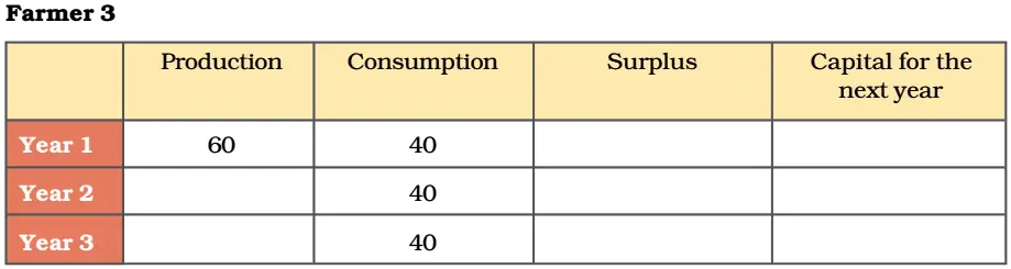 Intext Questions Economics Class 9 Chapter 1 The Story of Village Palampur 09