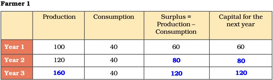 Intext Questions Economics Class 9 Chapter 1 The Story of Village Palampur 10