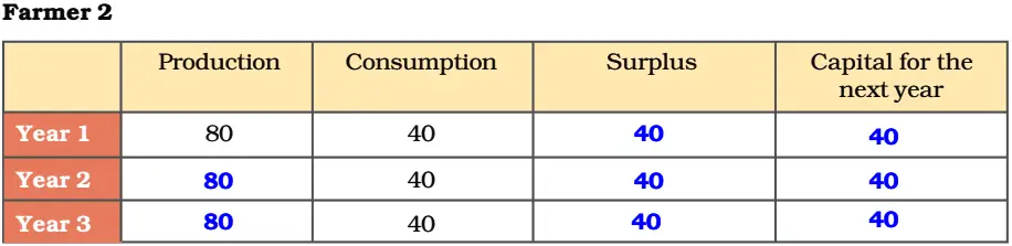 Intext Questions Economics Class 9 Chapter 1 The Story of Village Palampur 11