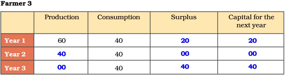 Intext Questions Economics Class 9 Chapter 1 The Story of Village Palampur 12