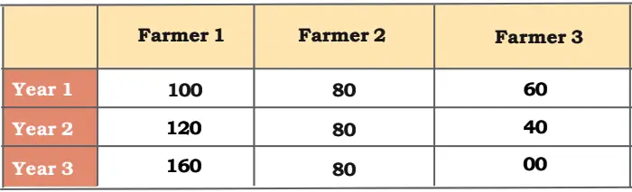 Intext Questions Economics Class 9 Chapter 1 The Story of Village Palampur 13