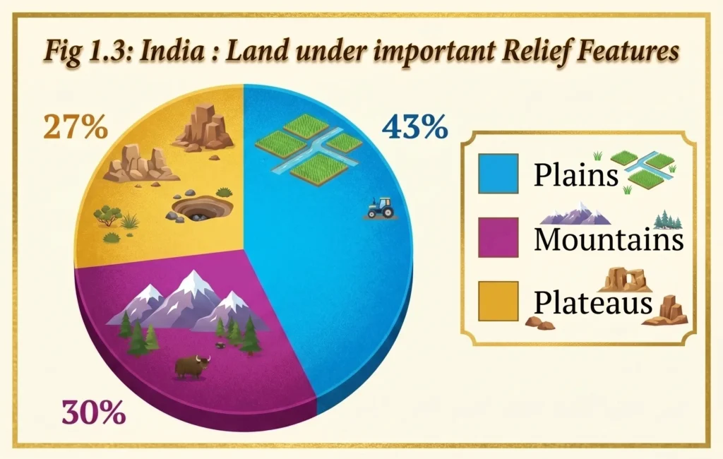 Class 10 Geography Chapter 1 – Resources and Development Revision Notes fig 1.3 land distribution